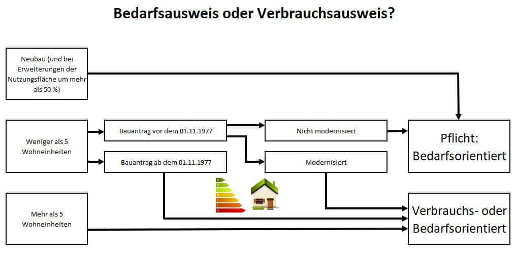 Bedarfsausweis oder Verbrauchsausweis Energieausweis in einer Grafikübersicht